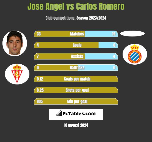 Jose Angel vs Carlos Romero h2h player stats