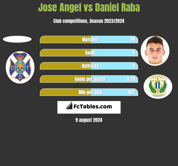 Jose Angel vs Daniel Raba h2h player stats