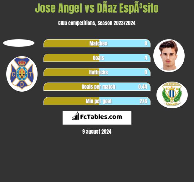 Jose Angel vs DÃ­az EspÃ³sito h2h player stats