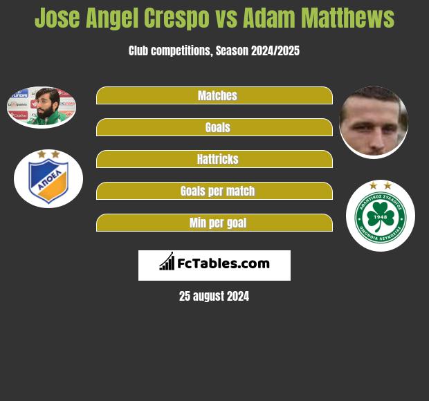 Jose Angel Crespo vs Adam Matthews h2h player stats