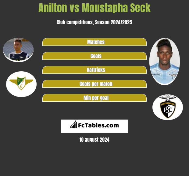 Jose Anilton Junior vs Moustapha Seck h2h player stats