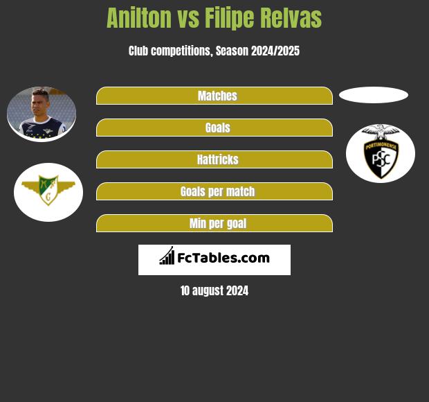 Jose Anilton Junior vs Filipe Relvas h2h player stats