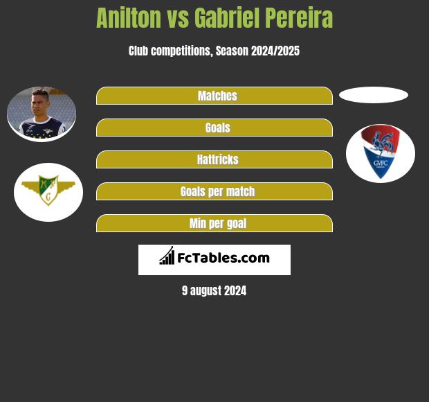 Anilton vs Gabriel Pereira h2h player stats