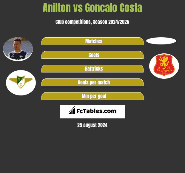 Jose Anilton Junior vs Goncalo Costa h2h player stats