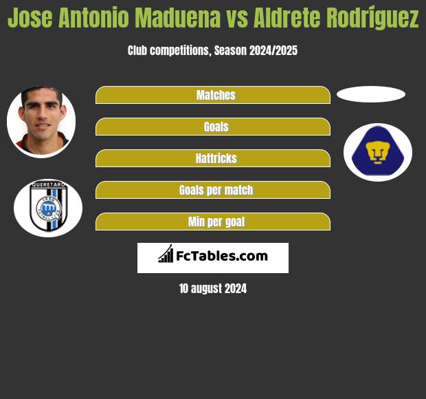 Jose Antonio Maduena vs Aldrete Rodríguez h2h player stats