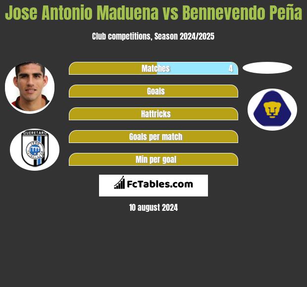 Jose Antonio Maduena vs Bennevendo Peña h2h player stats