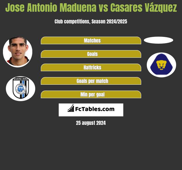 Jose Antonio Maduena vs Casares Vázquez h2h player stats