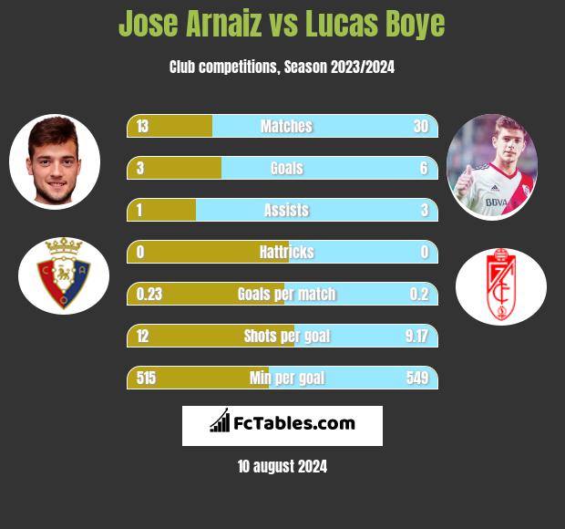 Jose Arnaiz vs Lucas Boye h2h player stats