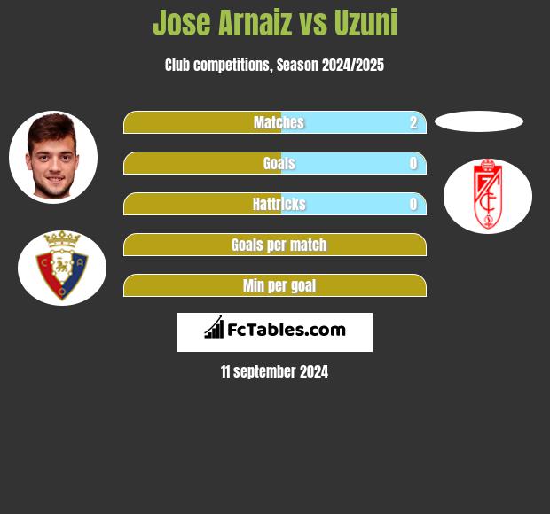 Jose Arnaiz vs Uzuni h2h player stats