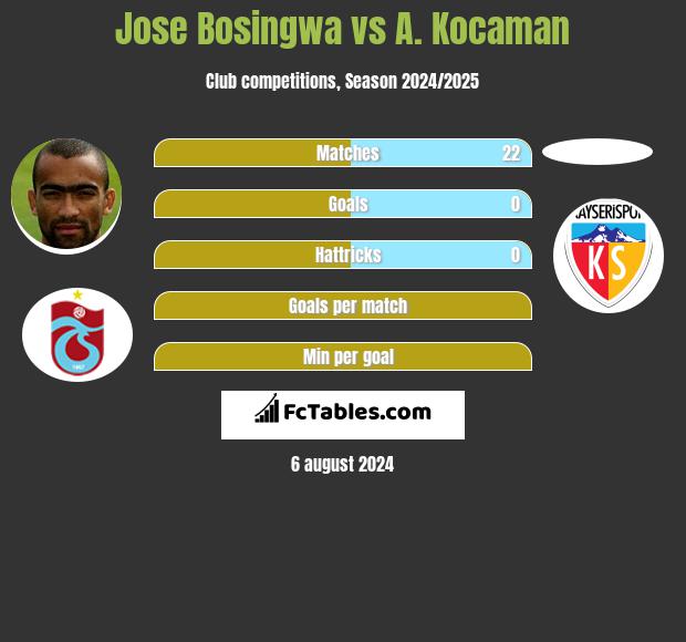 Jose Bosingwa vs A. Kocaman h2h player stats