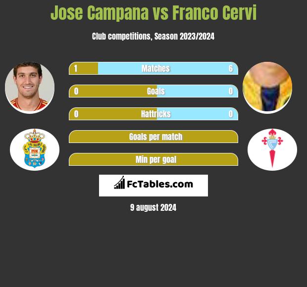 Jose Campana vs Franco Cervi h2h player stats