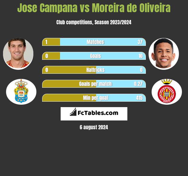 Jose Campana vs Moreira de Oliveira h2h player stats