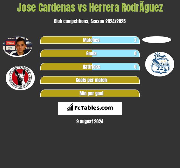 Jose Cardenas vs Herrera RodrÃ­guez h2h player stats