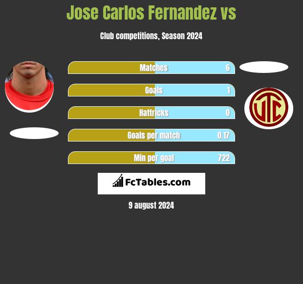 Jose Carlos Fernandez vs  h2h player stats