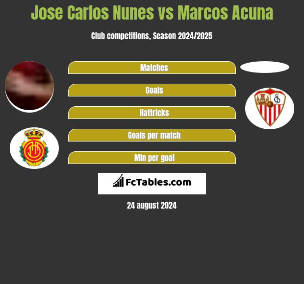 Jose Carlos Nunes vs Marcos Acuna h2h player stats