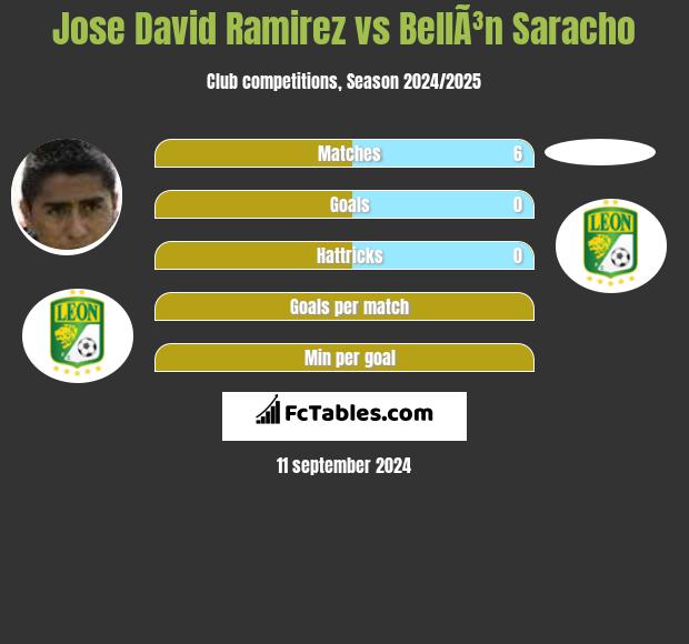 Jose David Ramirez vs BellÃ³n Saracho h2h player stats