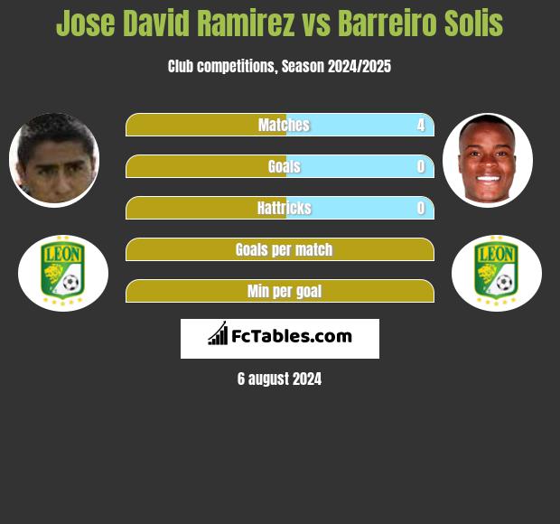 Jose David Ramirez vs Barreiro Solis h2h player stats