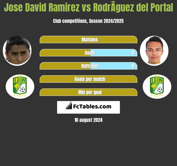 Jose David Ramirez vs RodrÃ­guez del Portal h2h player stats