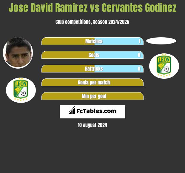 Jose David Ramirez vs Cervantes Godinez h2h player stats