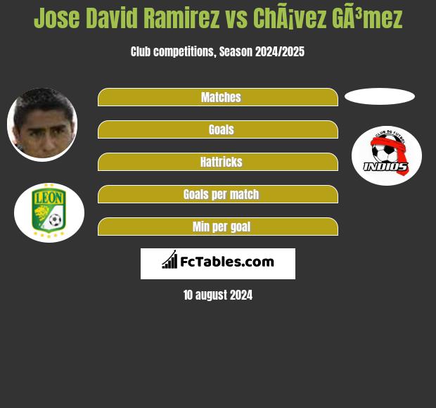 Jose David Ramirez vs ChÃ¡vez GÃ³mez h2h player stats