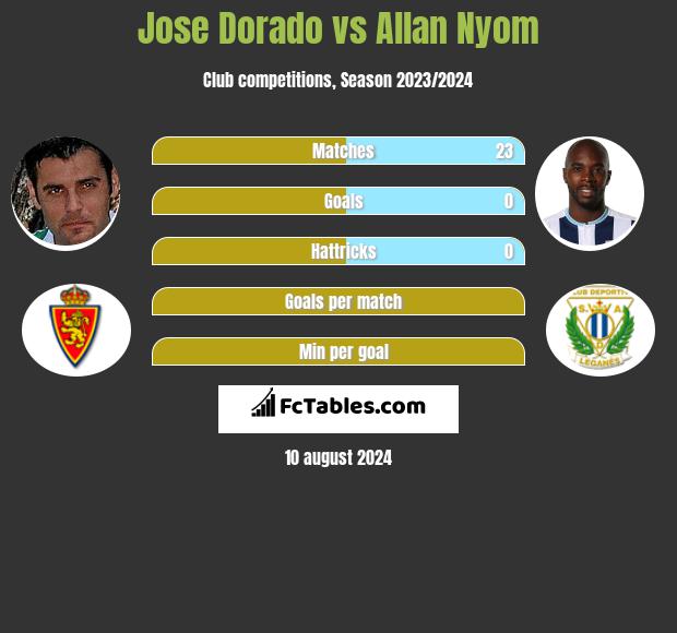 Jose Dorado vs Allan Nyom h2h player stats