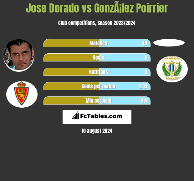 Jose Dorado vs GonzÃ¡lez Poirrier h2h player stats