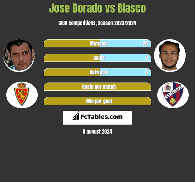 Jose Dorado vs Blasco h2h player stats