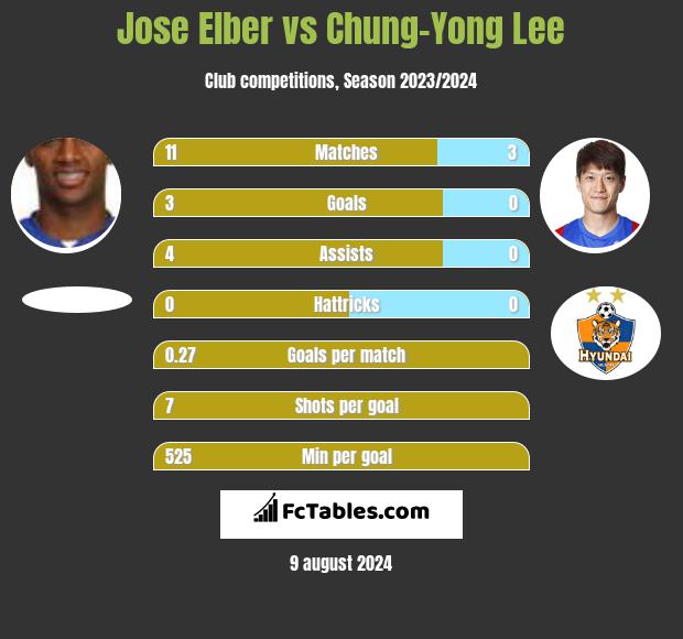 Jose Elber vs Chung-Yong Lee h2h player stats