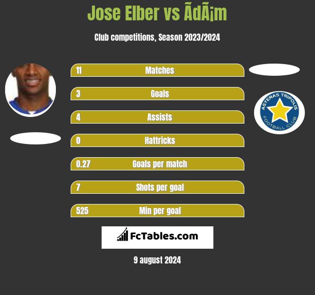 Jose Elber vs ÃdÃ¡m h2h player stats