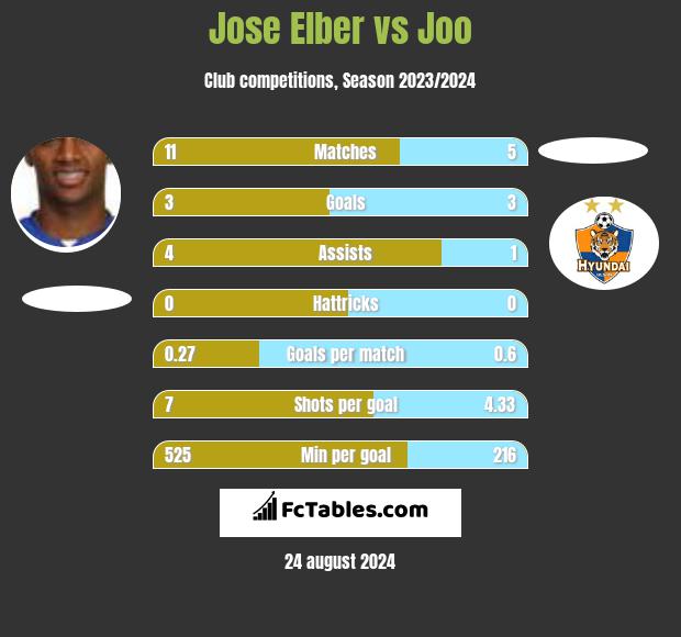 Jose Elber vs Joo h2h player stats