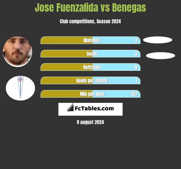 Jose Fuenzalida vs Benegas h2h player stats