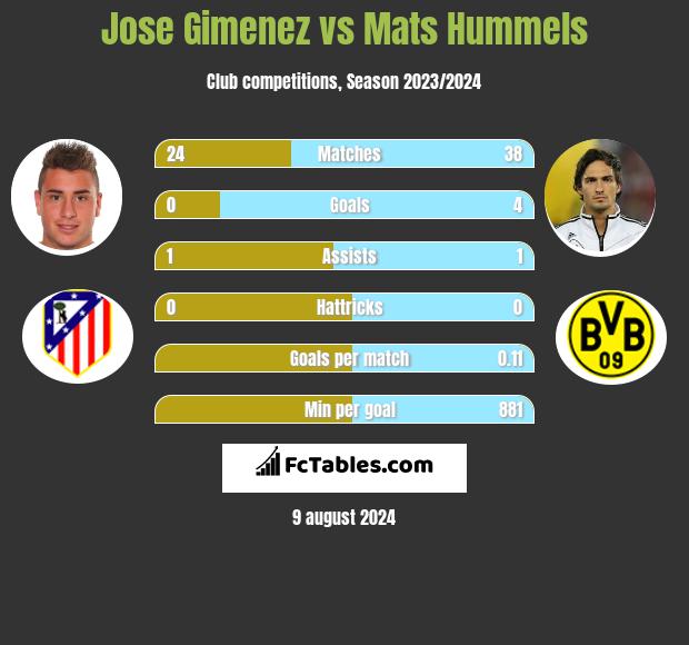 Jose Gimenez vs Mats Hummels h2h player stats