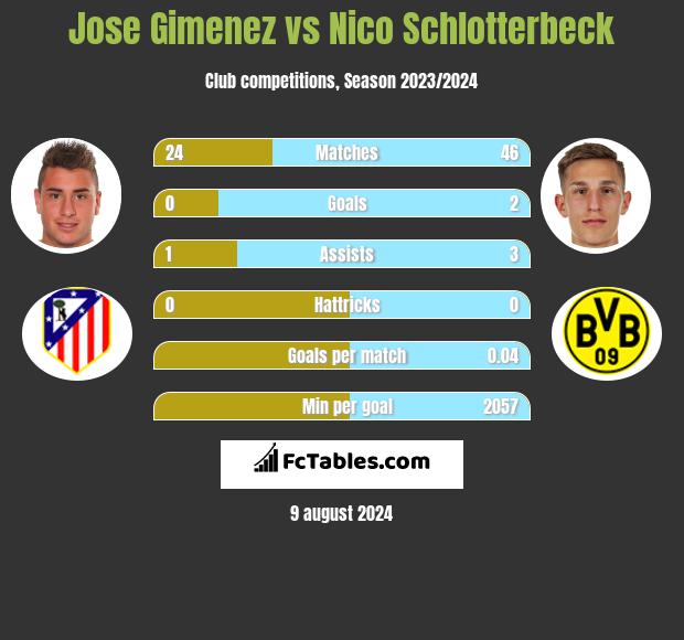 Jose Gimenez vs Nico Schlotterbeck h2h player stats