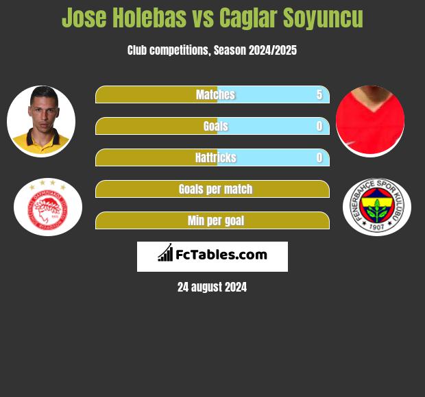 Jose Holebas vs Caglar Soyuncu h2h player stats