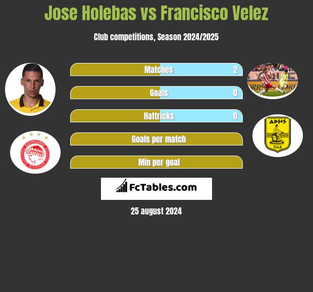 Jose Holebas vs Francisco Velez h2h player stats