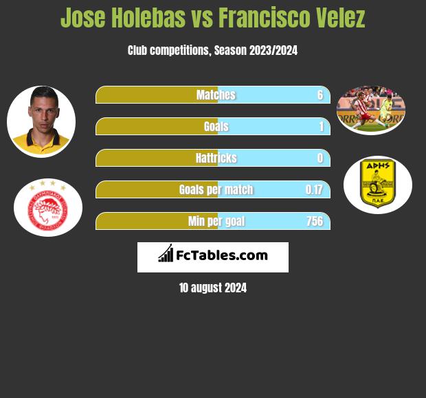 Jose Holebas vs Francisco Velez h2h player stats