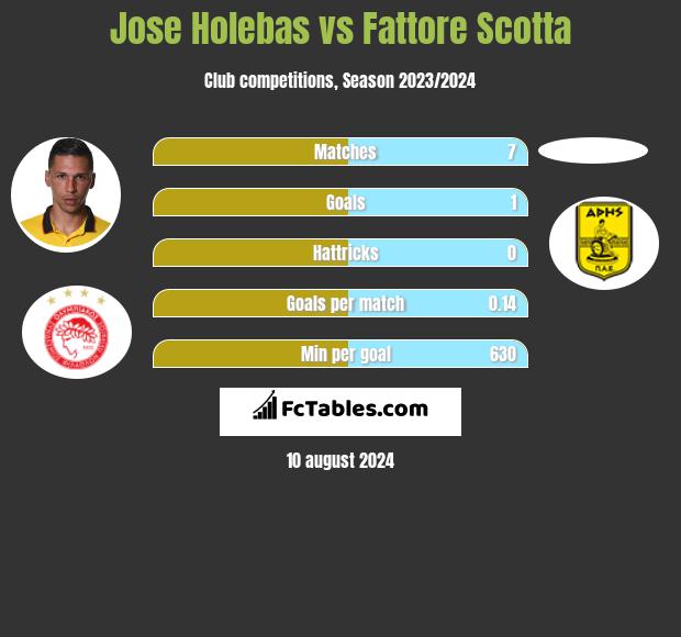 Jose Holebas vs Fattore Scotta h2h player stats