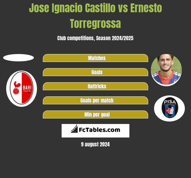 Jose Ignacio Castillo vs Ernesto Torregrossa h2h player stats