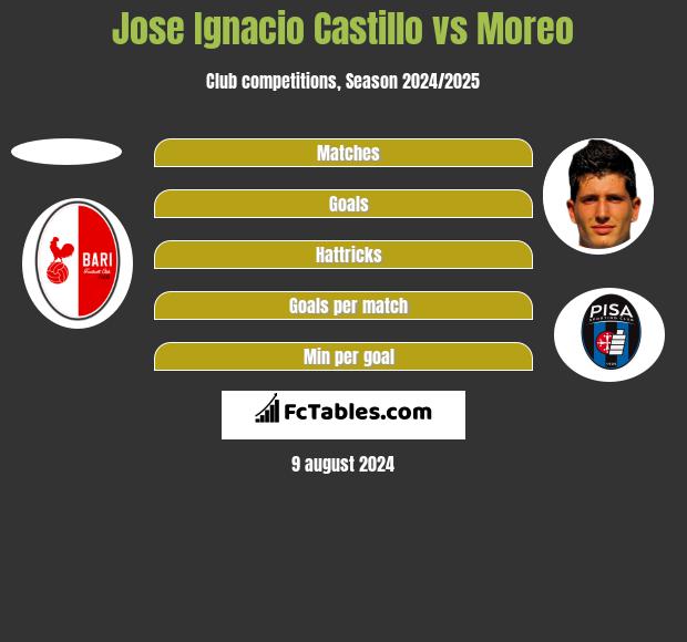 Jose Ignacio Castillo vs Moreo h2h player stats