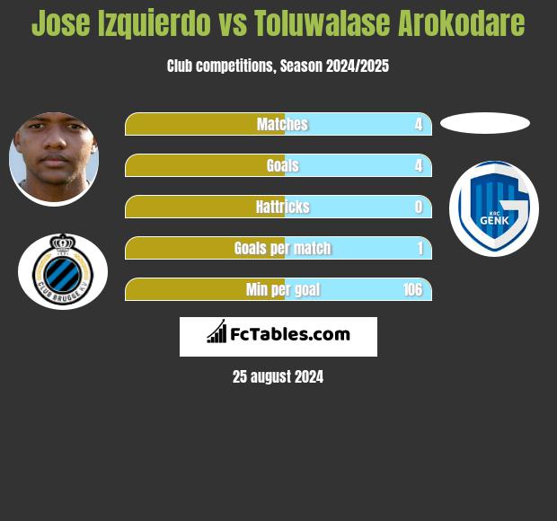 Jose Izquierdo vs Toluwalase Arokodare h2h player stats