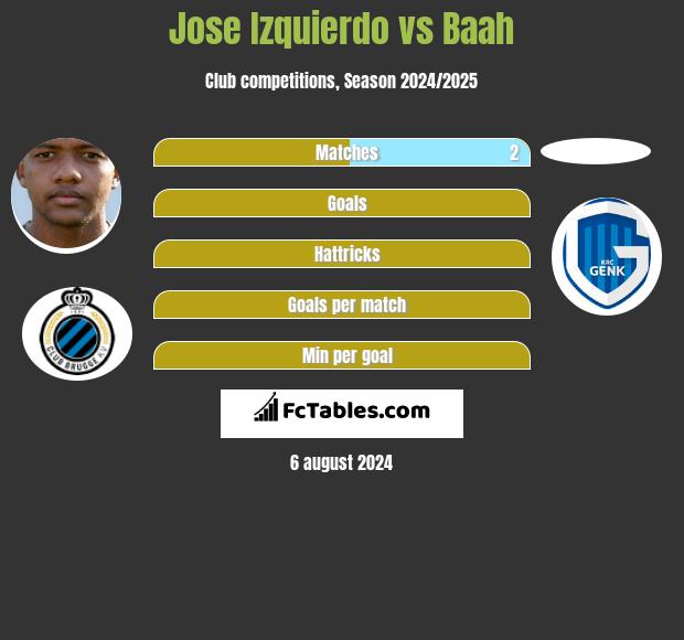 Jose Izquierdo vs Baah h2h player stats