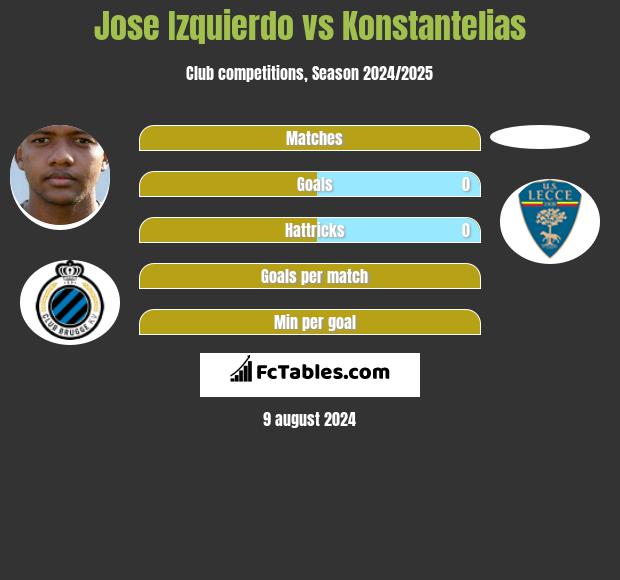 Jose Izquierdo vs Konstantelias h2h player stats