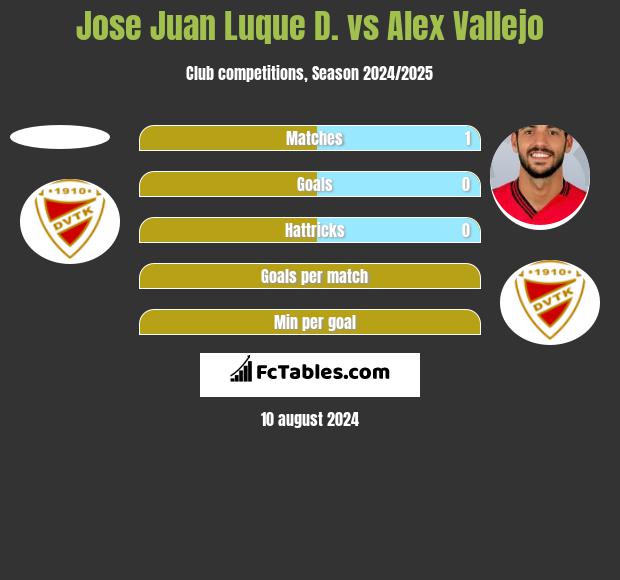 Jose Juan Luque D. vs Alex Vallejo h2h player stats