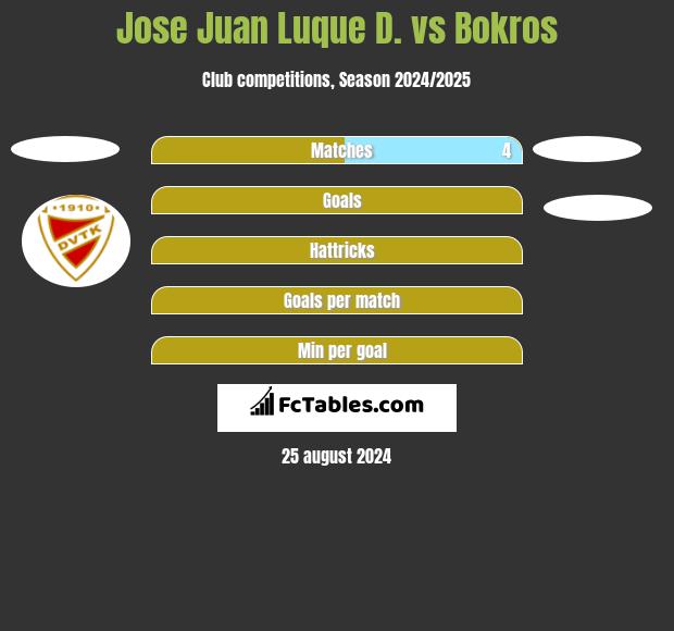 Jose Juan Luque D. vs Bokros h2h player stats