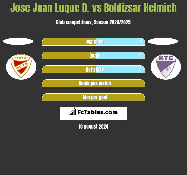 Jose Juan Luque D. vs Boldizsar Helmich h2h player stats