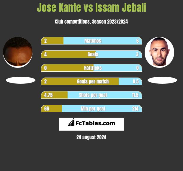 Jose Kante vs Issam Jebali h2h player stats