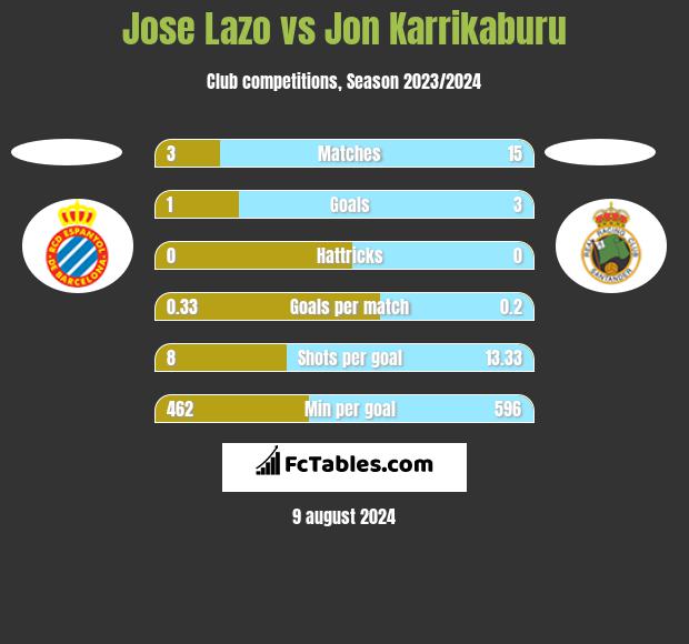 Jose Lazo vs Jon Karrikaburu h2h player stats