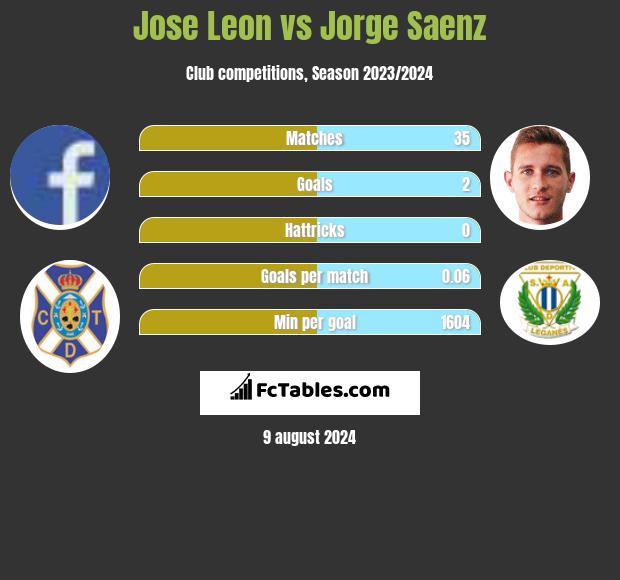 Jose Leon vs Jorge Saenz h2h player stats