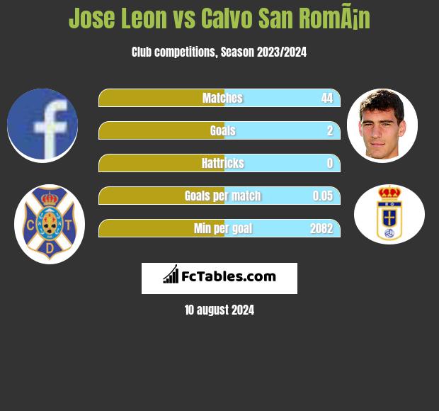 Jose Leon vs Calvo San RomÃ¡n h2h player stats