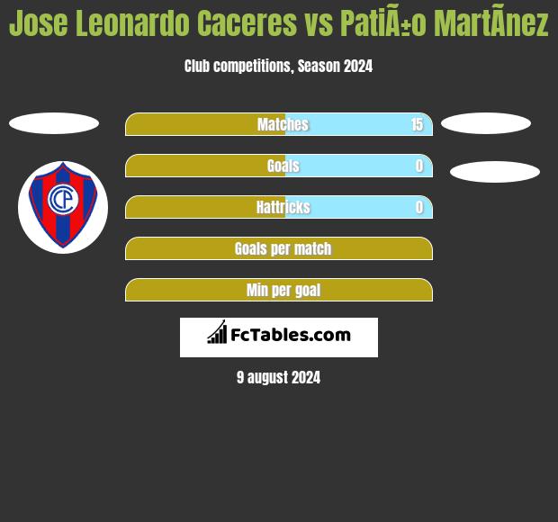 Jose Leonardo Caceres vs PatiÃ±o MartÃ­nez h2h player stats